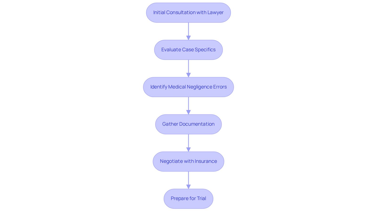 This flowchart shows the steps you take when working with a lawyer for a brain injury case. Start at the top with your first meeting, and follow the arrows to see how each step leads to the next, all the way to preparing for trial.