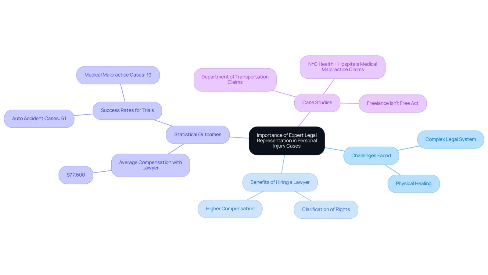 This mindmap illustrates the key reasons why having expert legal representation is crucial in personal injury cases. Each branch represents a different aspect of the topic, helping you see how they connect and why they matter.