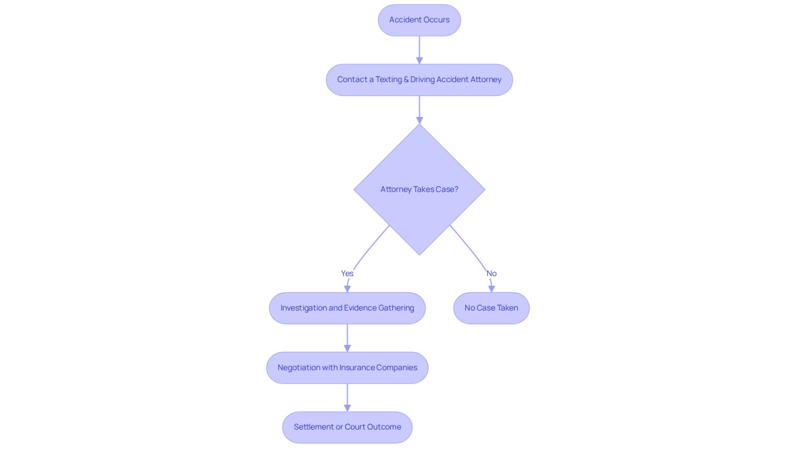 This flowchart shows the steps to take after an accident. Start at the top with 'Accident Occurs', then follow the arrows to see how to contact an attorney and what happens next. Each box represents a step in the process, leading to potential outcomes.