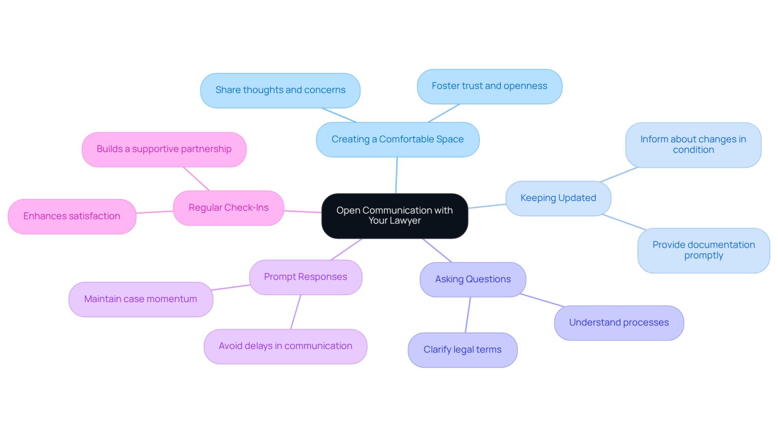 This mindmap illustrates how maintaining open communication with your lawyer can improve your case. Each branch represents a key aspect of communication, and the sub-branches show specific actions or benefits. Follow the branches to see how each part contributes to a successful partnership with your attorney.