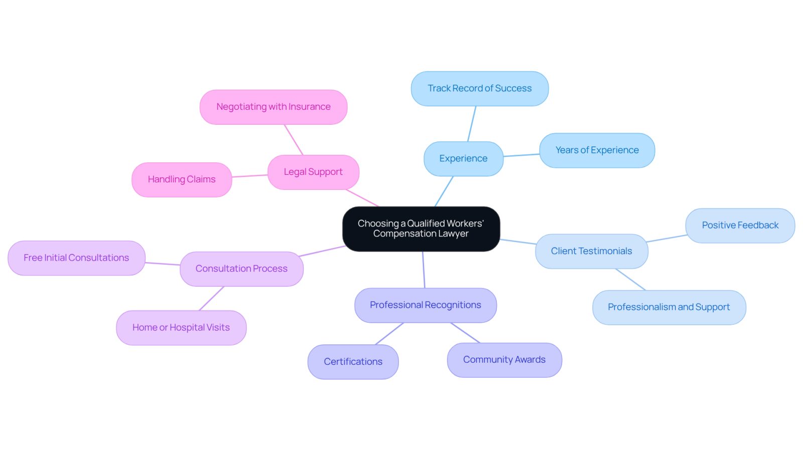 This mindmap helps you visualize the important factors to consider when selecting a lawyer for work injury cases. Start at the center with the main idea, then follow the branches to explore each factor and its details. It's a great way to organize your thoughts and ensure you cover all bases!