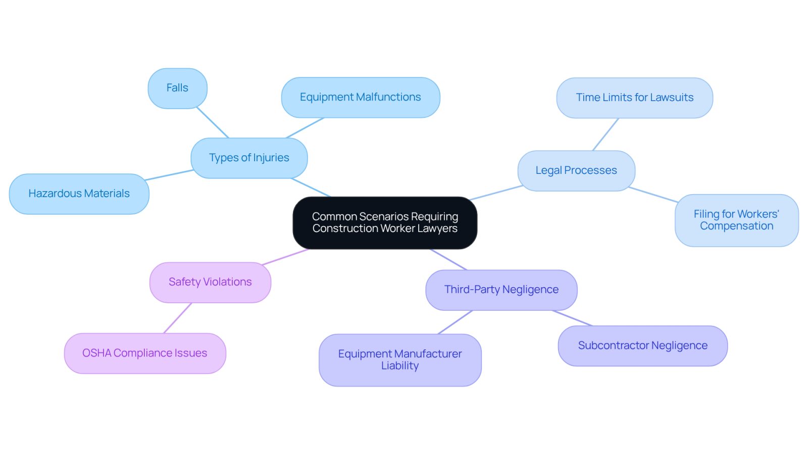 This mindmap illustrates the various situations where construction workers might need legal help. Each branch represents a different category of issues, showing how they relate to the central theme of legal support for injured workers.
