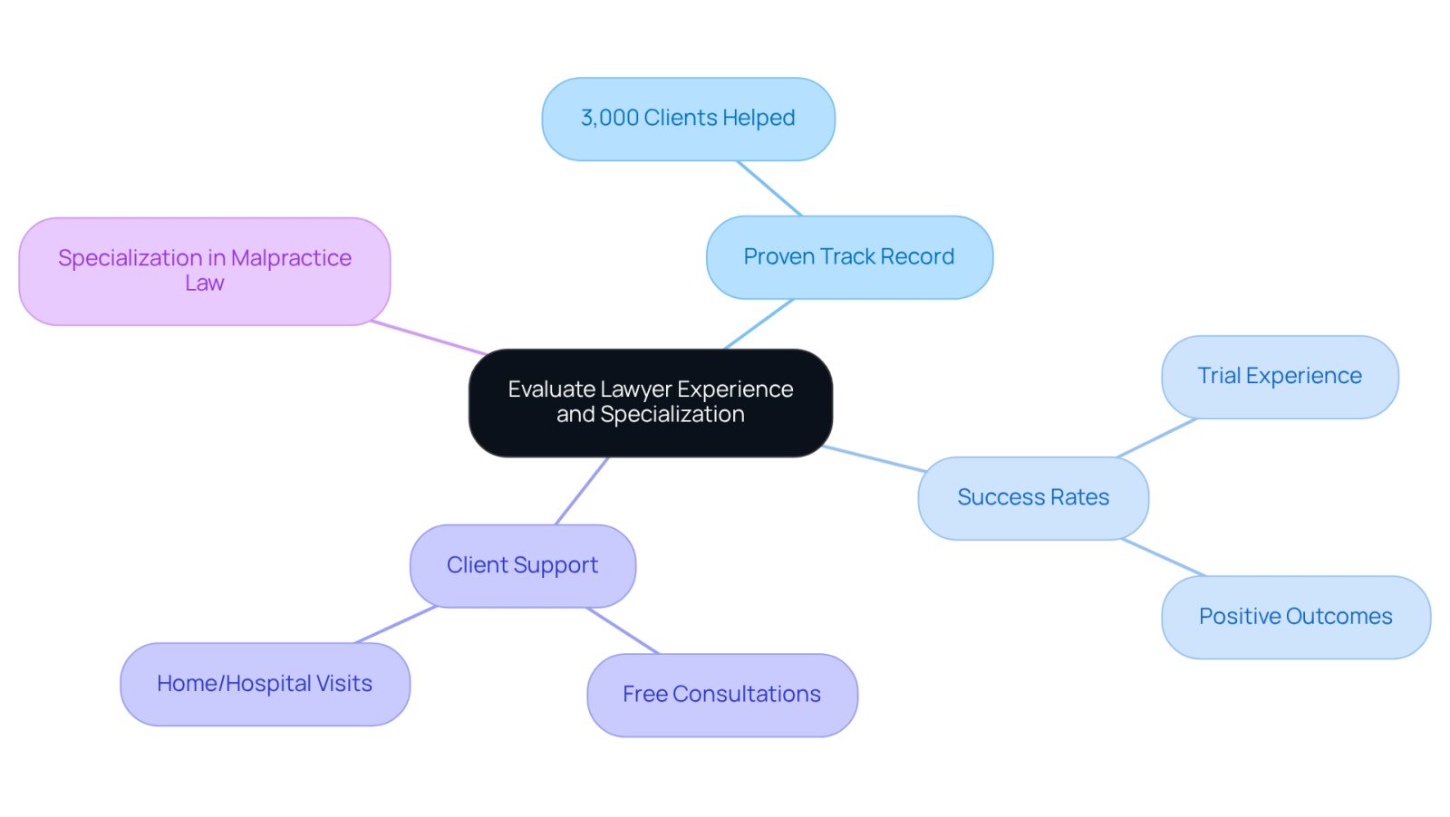 The central node represents the main topic of evaluating lawyers. Each branch shows a different aspect of what to consider when choosing a lawyer, helping you visualize the important factors in making your decision.
