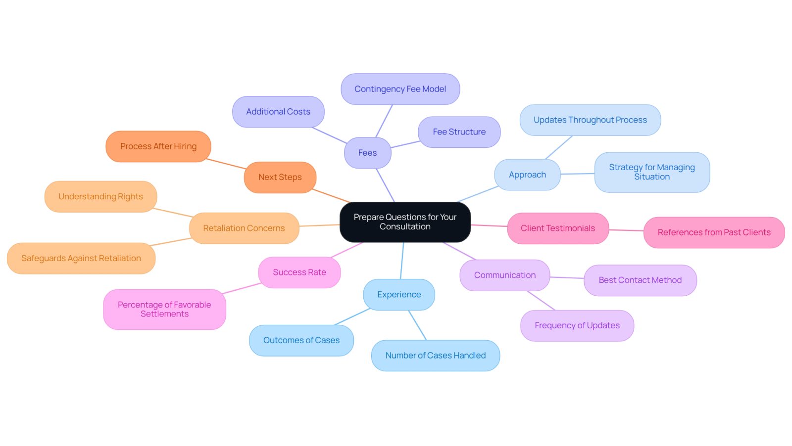 This mindmap helps you visualize the important questions to ask during your consultation. Each branch represents a different area of inquiry, guiding you to gather the information you need for a successful meeting.