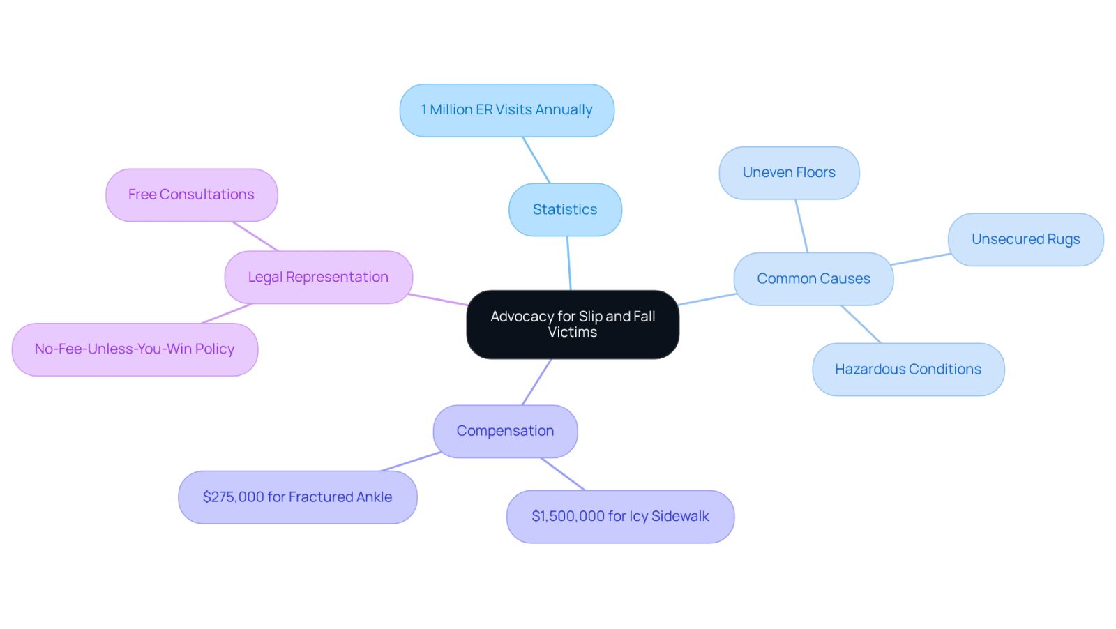 This mindmap shows how different aspects of slip and fall cases connect. Start at the center with the main topic, then follow the branches to explore statistics, causes, compensation examples, and the importance of legal help. Each branch represents a key area that contributes to understanding the challenges and support available for victims.