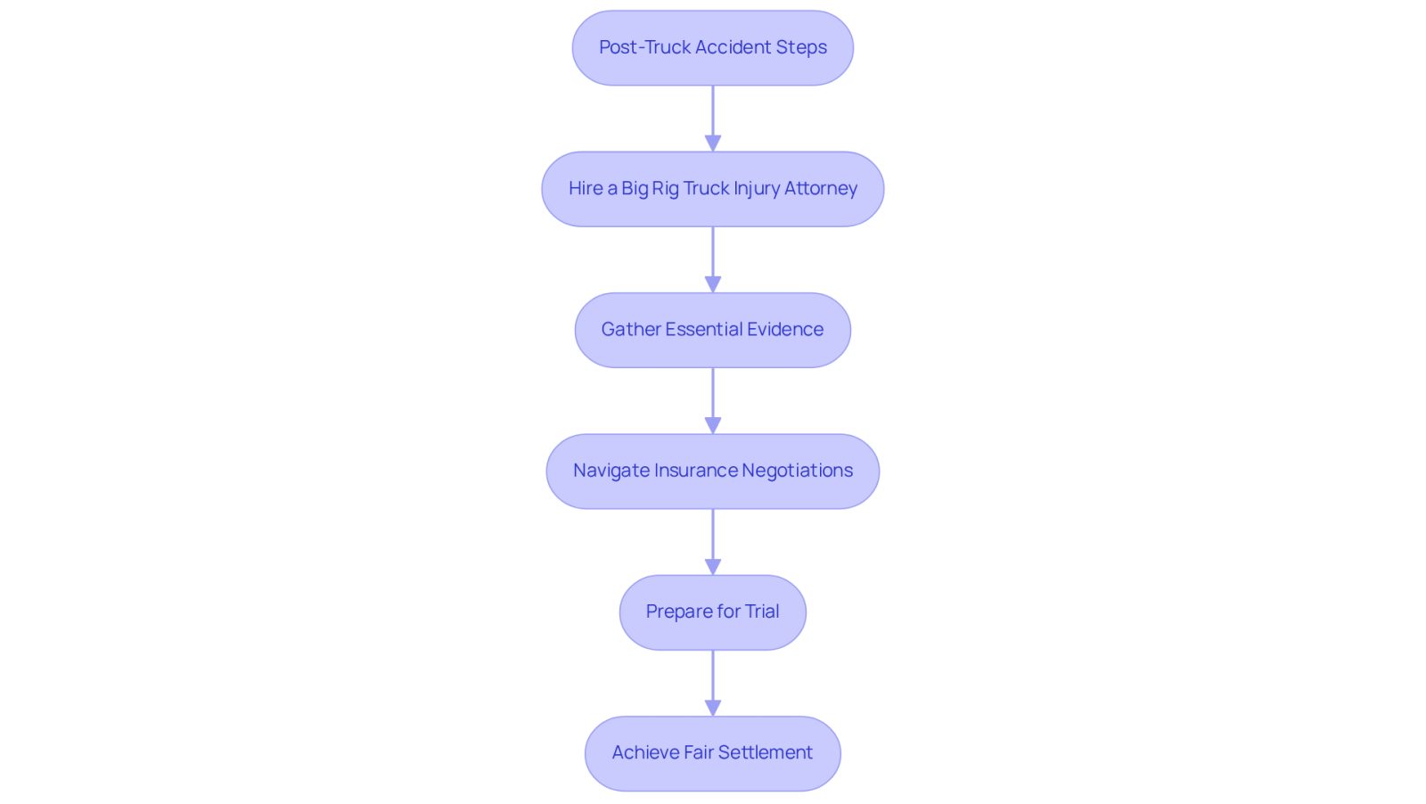 This flowchart outlines the journey after a truck accident. Each step shows what actions to take and how having a knowledgeable attorney can help you navigate the process, from gathering evidence to achieving a fair settlement.