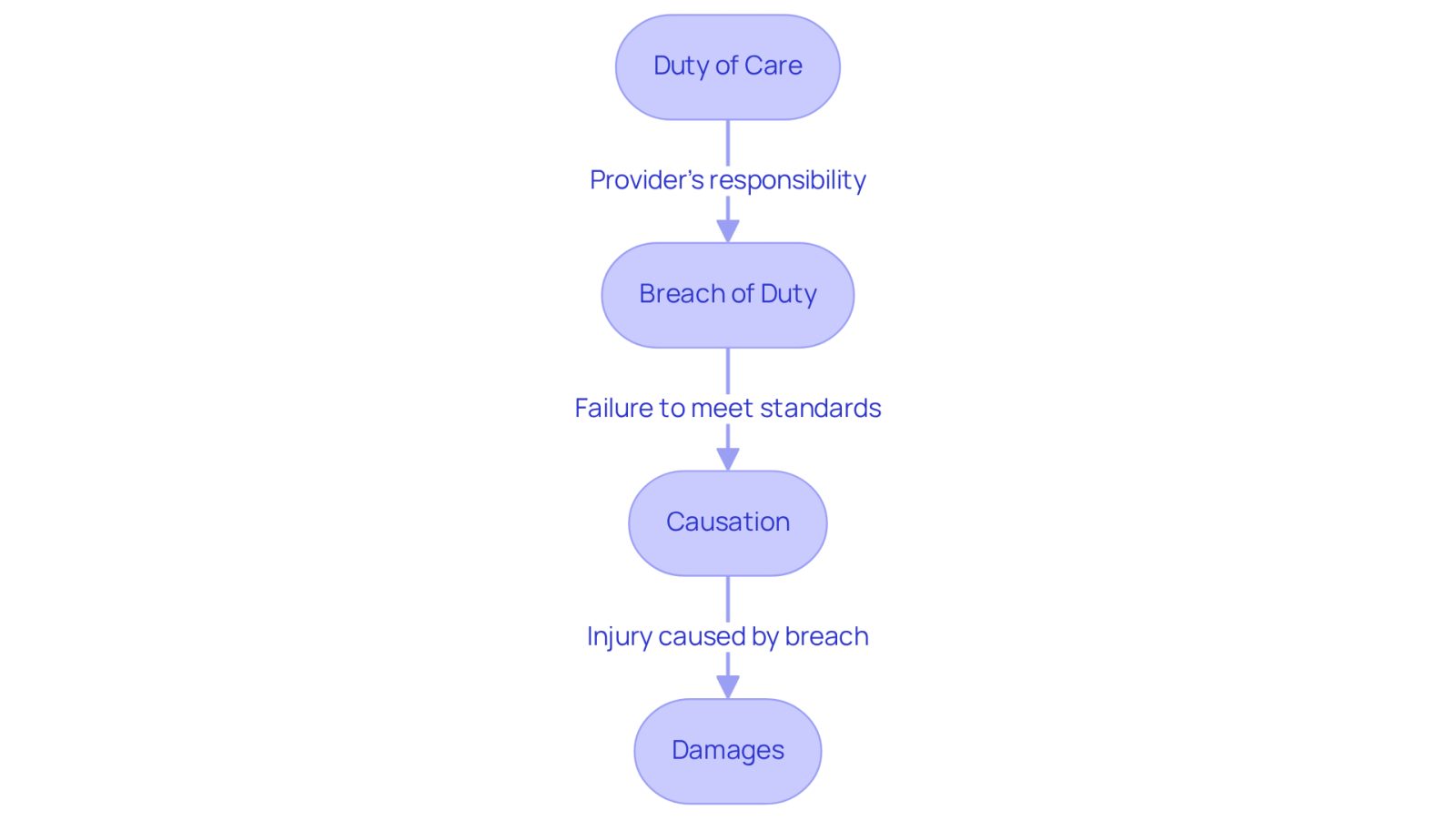 This flowchart outlines the essential steps in understanding medical malpractice claims. Each box represents a crucial element: the duty of care you should receive, the breach of that duty, how that breach caused your injury, and the actual damages you experienced. Follow the arrows to see how these elements connect to form a potential claim.
