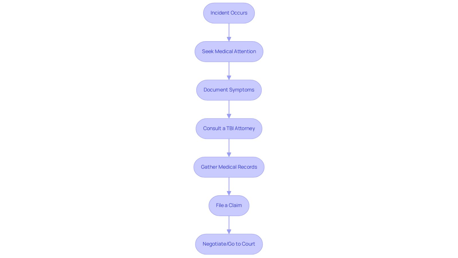 This flowchart illustrates the steps involved in handling a traumatic brain injury case. Each box represents a key stage in the process, guiding you from the initial incident through to legal representation and potential outcomes. Follow the arrows to understand how each step connects to the next.