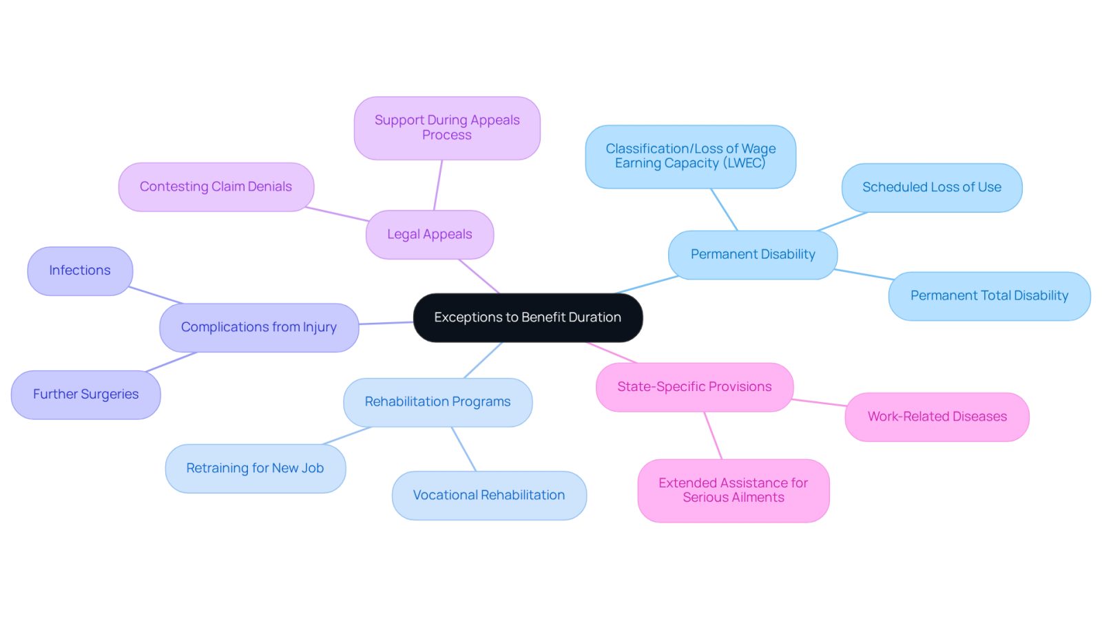 This mindmap starts with the main topic in the center and branches out to show different exceptions that can extend workers' compensation benefits. Each branch represents a specific exception, and the sub-branches provide more details about what that exception entails. Follow the branches to understand how each exception can help injured workers.