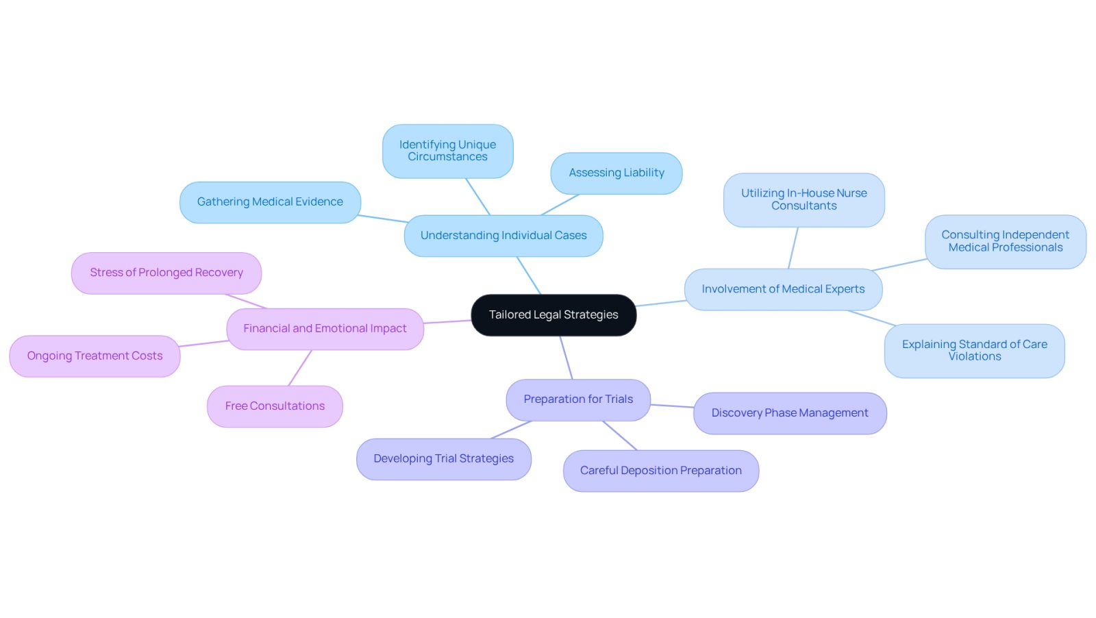 This mindmap illustrates how a personalized legal strategy can enhance the success of healthcare malpractice cases. Start at the center with the main theme, then explore each branch to see the different factors that contribute to a strong legal approach.