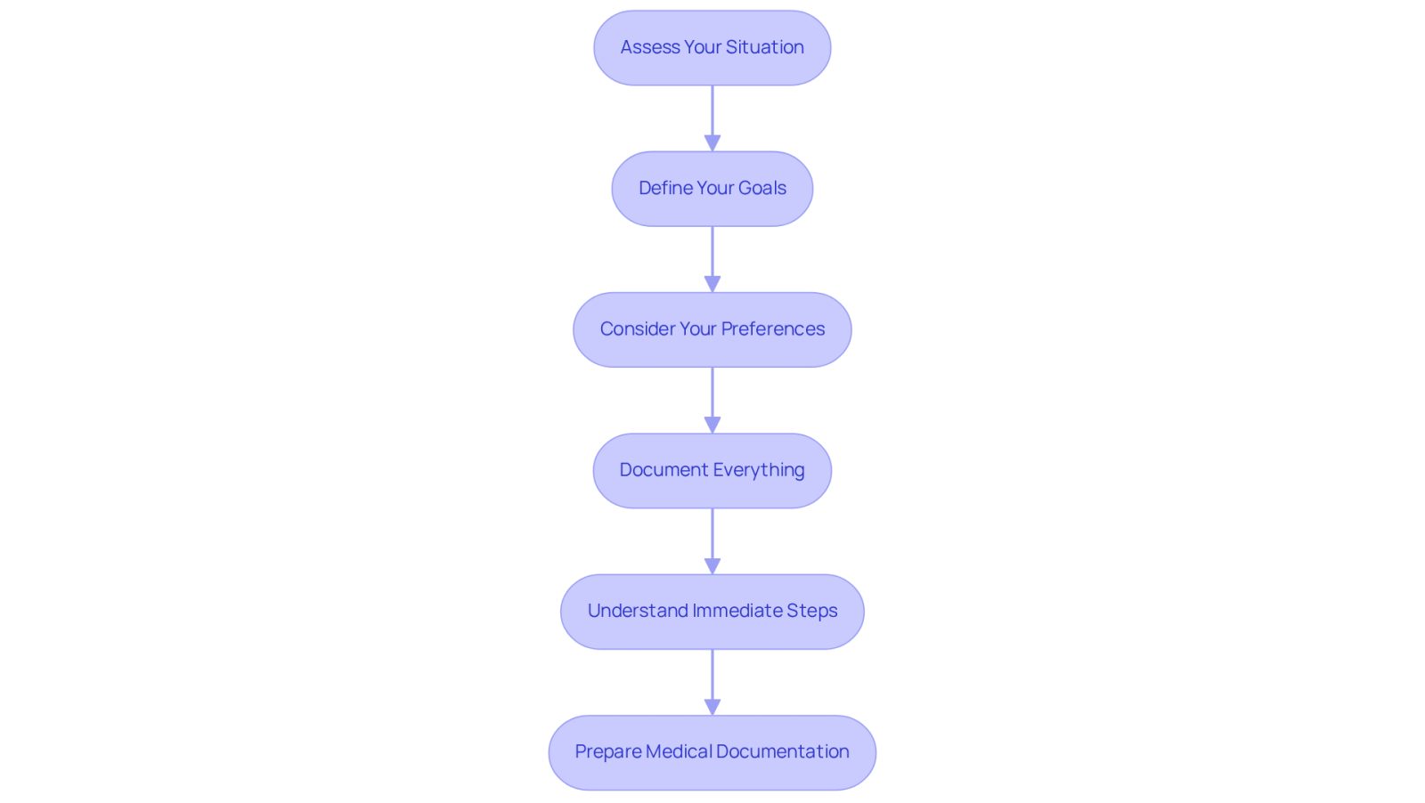 Each box represents a crucial step to take after an auto accident. Follow the arrows to see the order in which you should approach your legal needs, from assessing your situation to preparing your medical documentation.