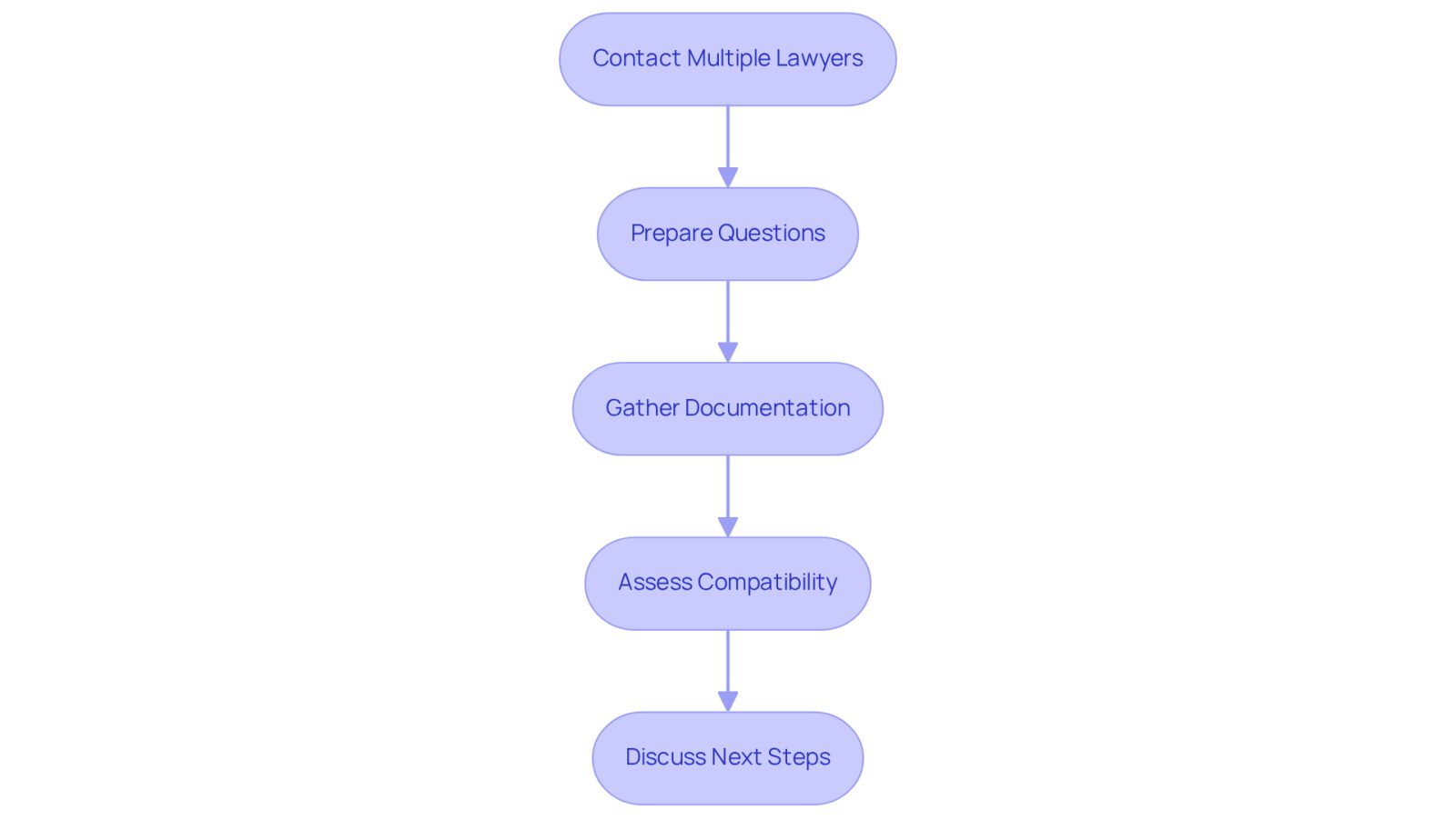 This flowchart guides you through the process of finding the right attorney. Start at the top and follow the arrows down to see what steps to take, from contacting lawyers to discussing next steps after your consultation.