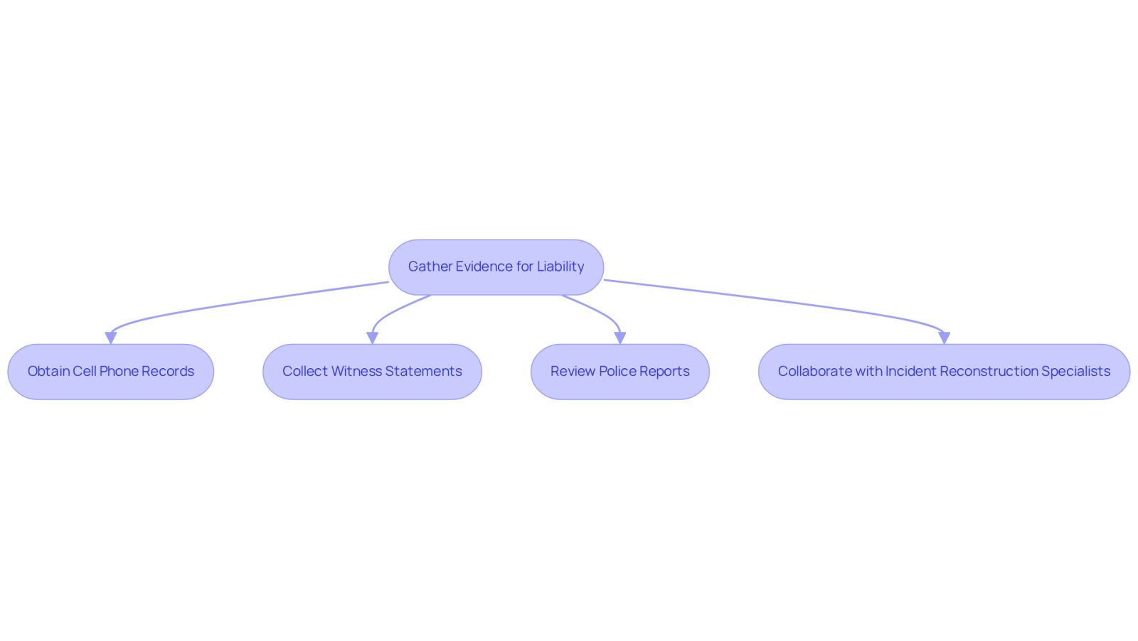 This flowchart outlines the steps to gather critical evidence in texting while driving cases. Each box represents a key action that helps establish liability, guiding you through the process from start to finish.