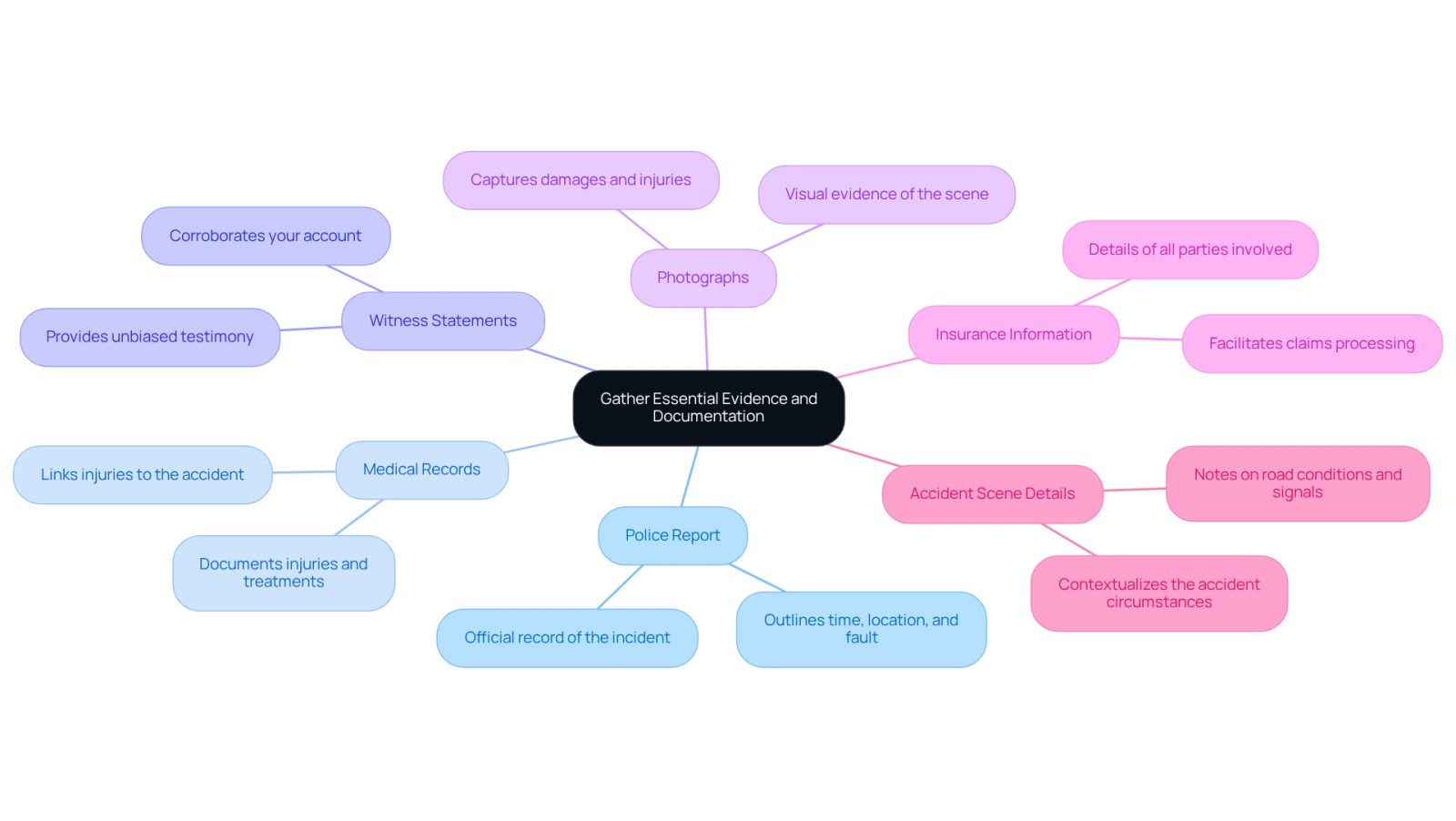 This mindmap shows the key types of evidence you need to collect after an accident. Each branch represents a different type of documentation, and the descriptions explain why they are important for your claim. Follow the branches to understand what you need to do to strengthen your case.