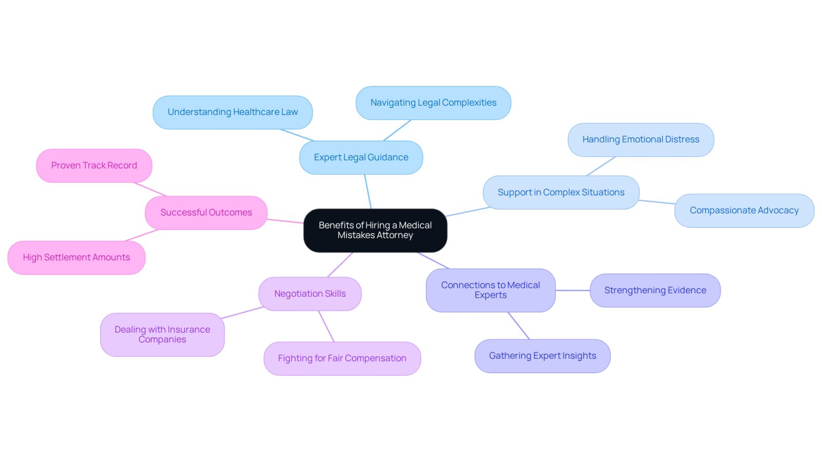 This mindmap illustrates the various advantages of having a medical mistakes attorney. Start at the center with the main theme, then follow the branches to explore each benefit and its details. Each color-coded branch represents a different aspect of how these attorneys can help you navigate the aftermath of medical errors.