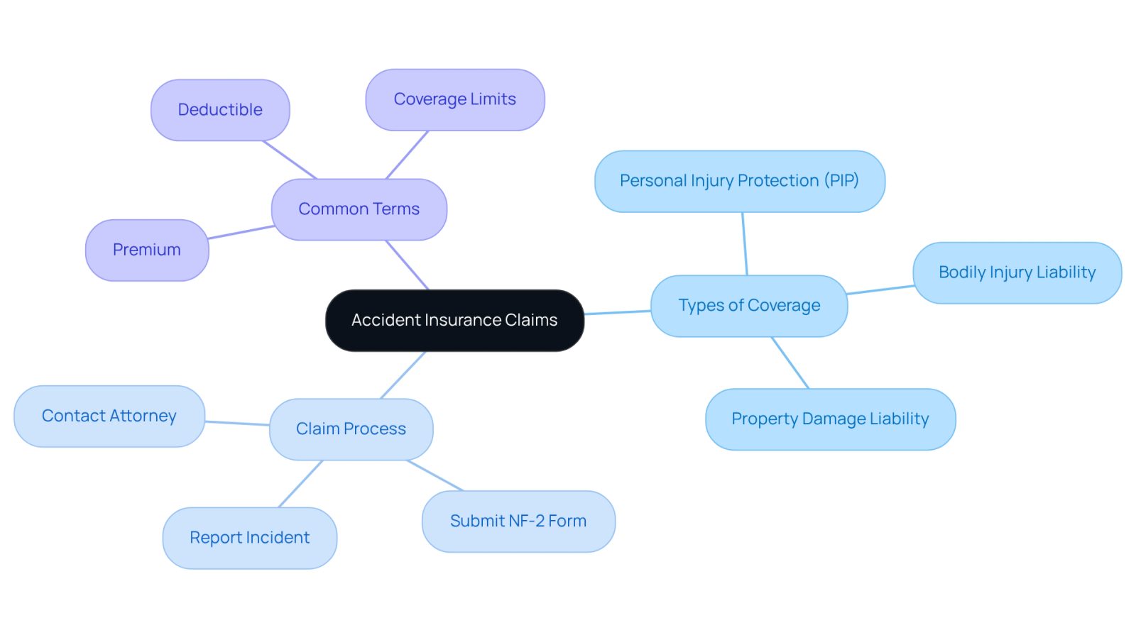 This mindmap helps you visualize the key components of accident insurance claims. Start at the center with the main topic, then follow the branches to explore different types of coverage, the steps involved in filing a claim, and important terms you need to know. Each branch represents a crucial aspect of navigating accident insurance, making it easier to understand your options and the process.