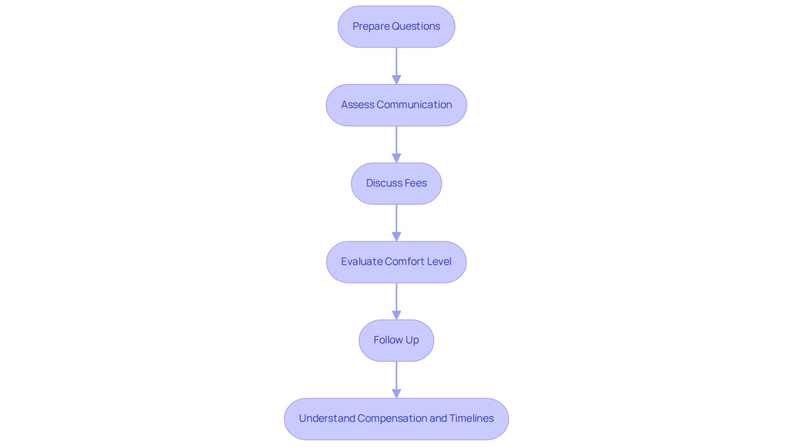 Each box represents a step you should take when meeting with potential attorneys. Follow the arrows to see the order of actions, helping you make an informed decision about your legal representation.