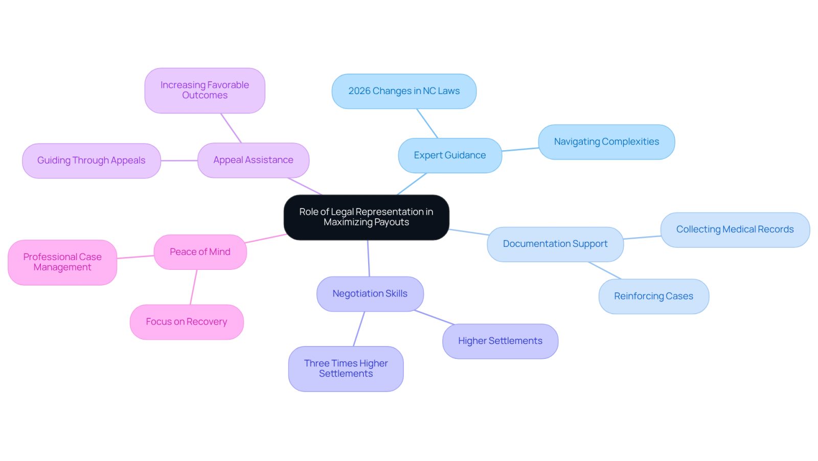 This mindmap illustrates how legal representation can help injured workers maximize their benefits. Each branch represents a different way attorneys provide support, from guiding you through the process to negotiating better settlements. Follow the branches to see how each aspect contributes to ensuring you receive the compensation you deserve.
