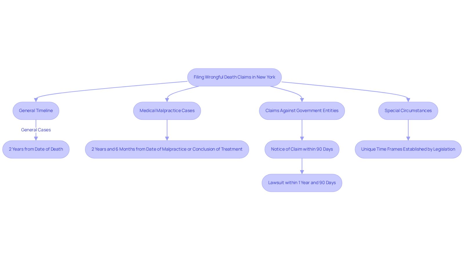 This flowchart guides you through the timelines for filing wrongful death claims. Start at the top and follow the paths based on the type of case you have. Each box shows the specific time limits and requirements, helping you understand what steps to take.