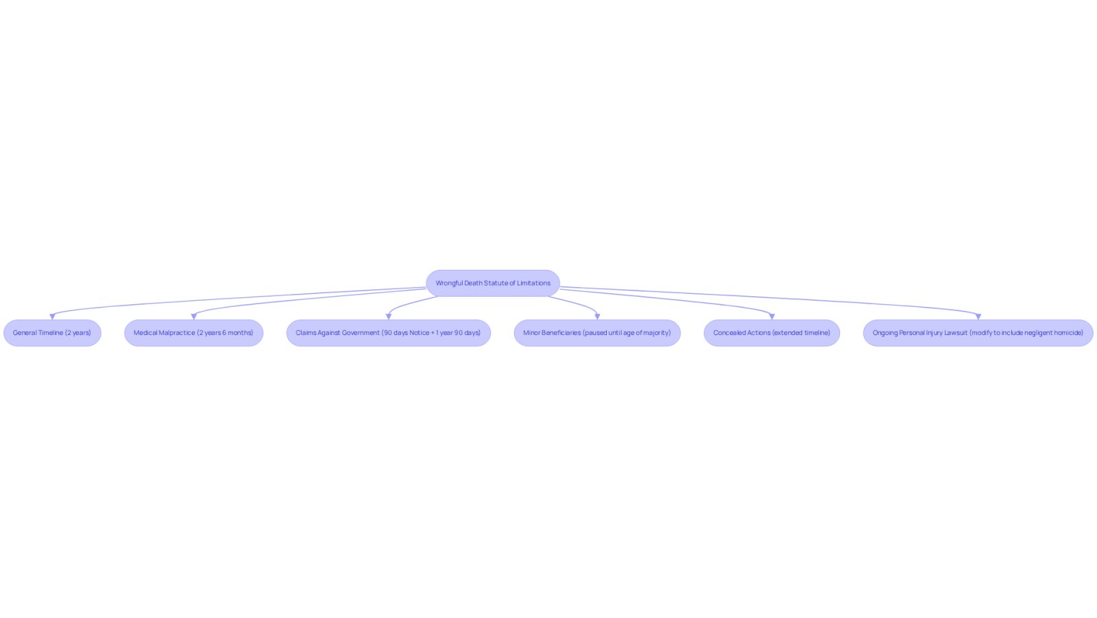This flowchart shows the different timelines and exceptions related to wrongful death cases. Each box represents a specific rule or condition that affects how long families have to seek justice. Follow the arrows to understand how each exception connects to the general statute of limitations.