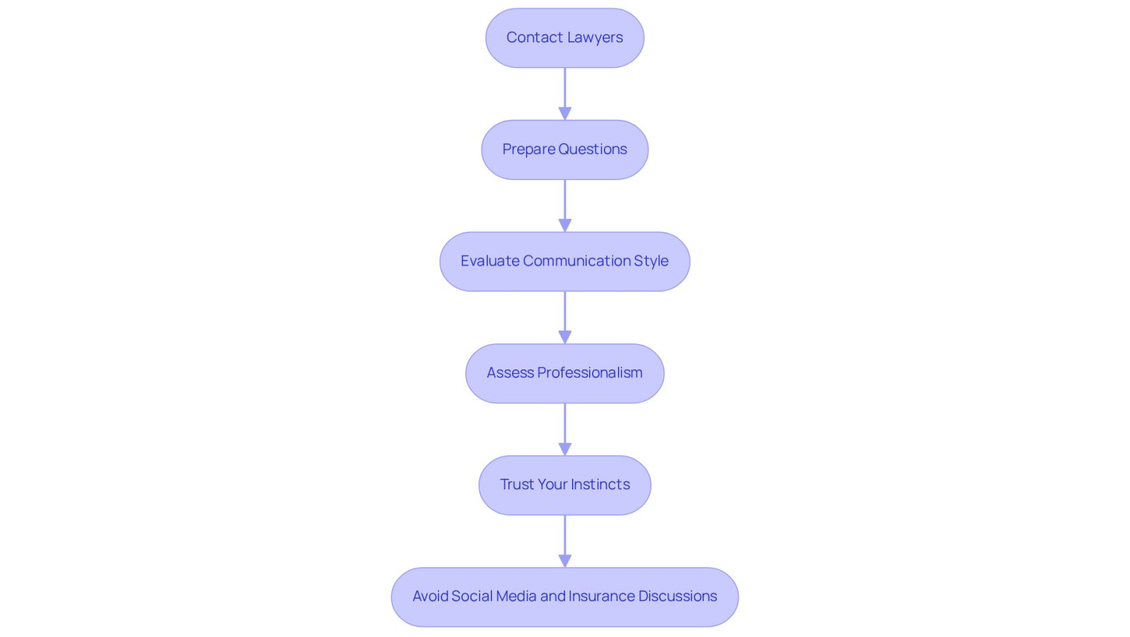 Each box represents a step in the process of finding the right legal representative. Follow the arrows to see how to move from one step to the next, ensuring you cover all important aspects before making your decision.