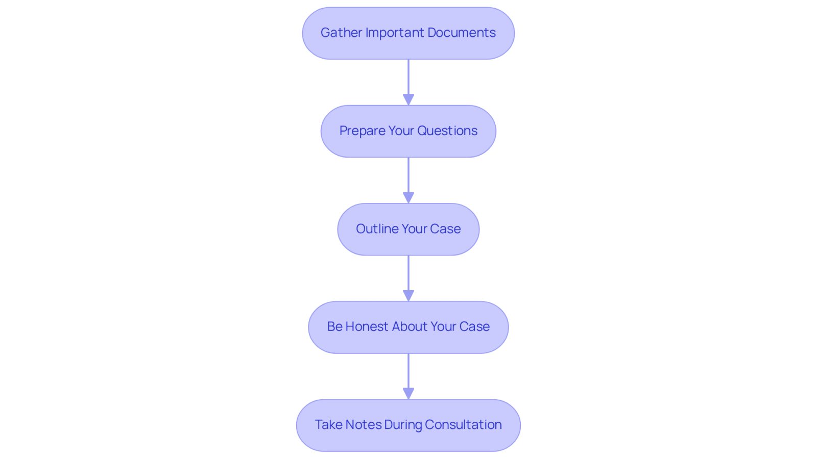Each box represents a step you should take before your consultation. Follow the arrows to see the order in which to prepare, ensuring you cover everything important for your meeting.