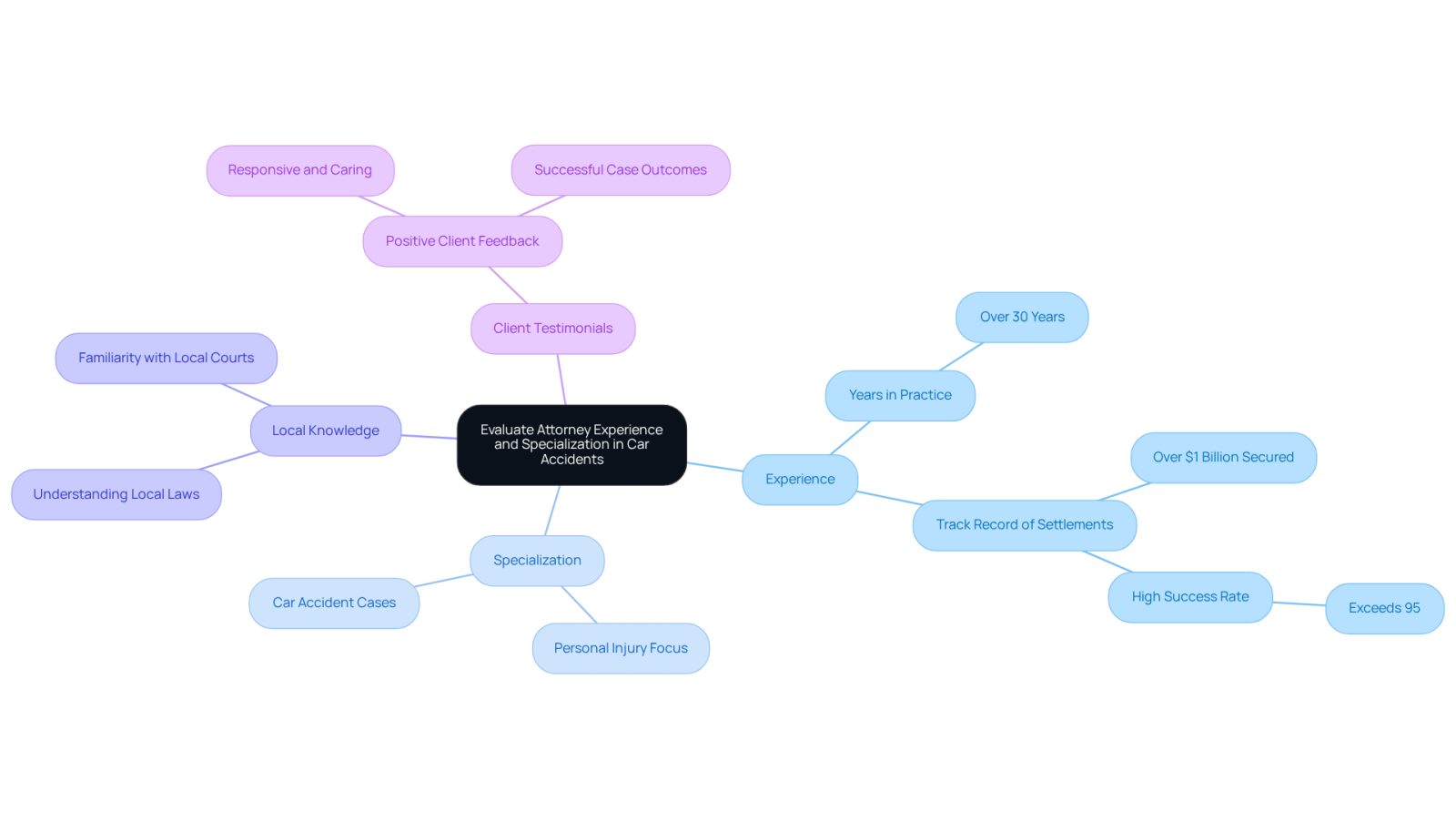 This mindmap helps you visualize the key factors to consider when choosing a personal injury attorney for car accidents. Start at the center with the main topic, then explore each branch to see what aspects are important, like their experience, specialization, and client feedback.