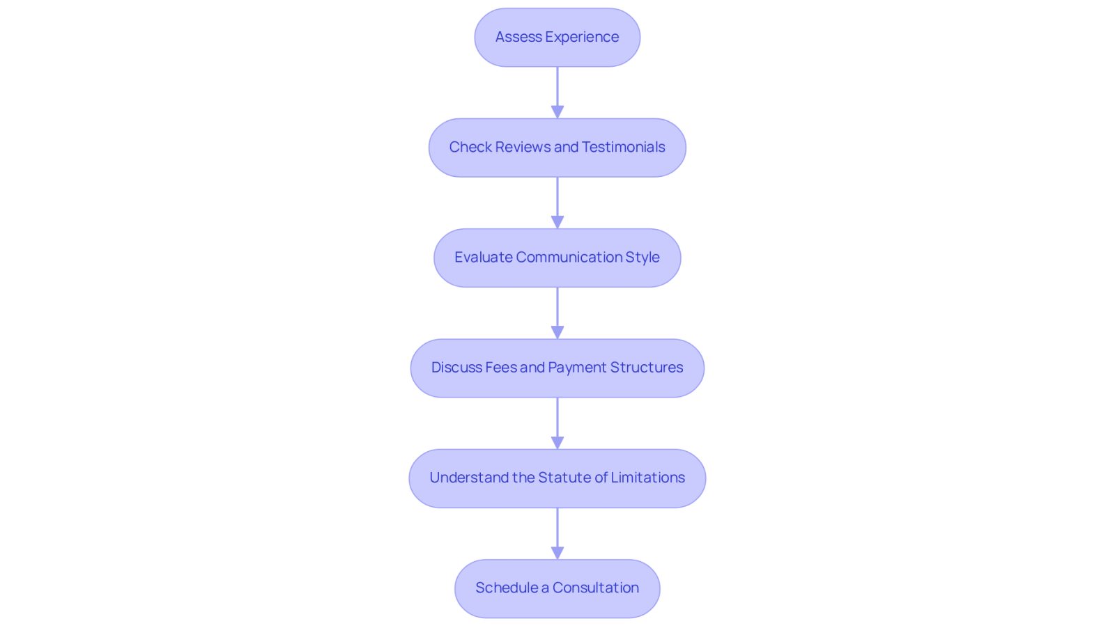 Each box represents a step in the process of selecting a lawyer. Follow the arrows to see how each step leads to the next, guiding you through the important considerations for making your choice.