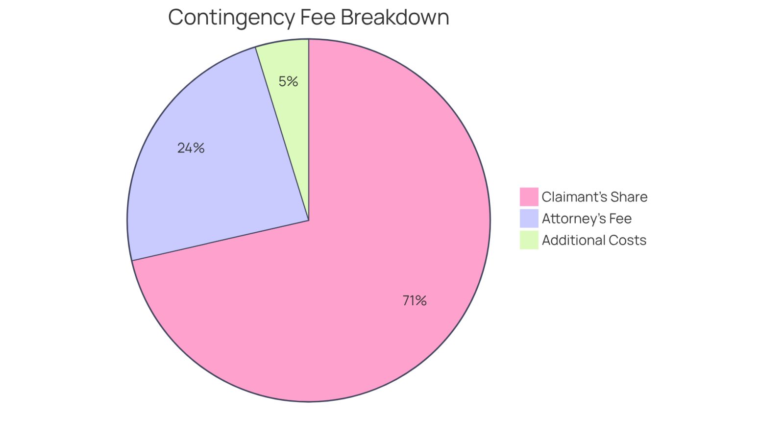 This chart shows how the attorney's fee fits into the total back pay. The blue slice represents the 25% fee the lawyer takes if you win, while the green slice shows the 75% you keep. The orange slice indicates potential extra costs you might encounter, helping you see the full financial picture.