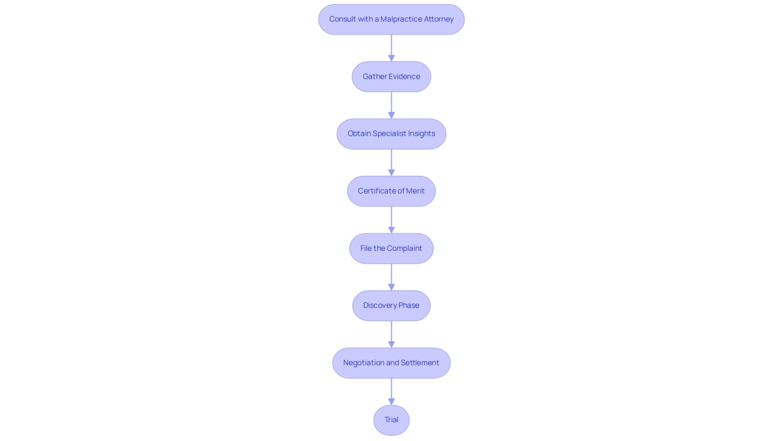 This flowchart outlines the steps you need to take if you are filing a medical malpractice lawsuit. Start at the top and follow the arrows down to see what you need to do at each stage. Each box represents a key action in the process, guiding you through your journey toward justice.
