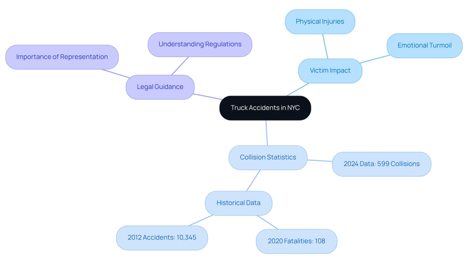 This mindmap starts with the main topic of truck accidents in NYC at the center. Each branch represents a different aspect of the issue, helping you see how they connect and what areas are important for victims to consider.