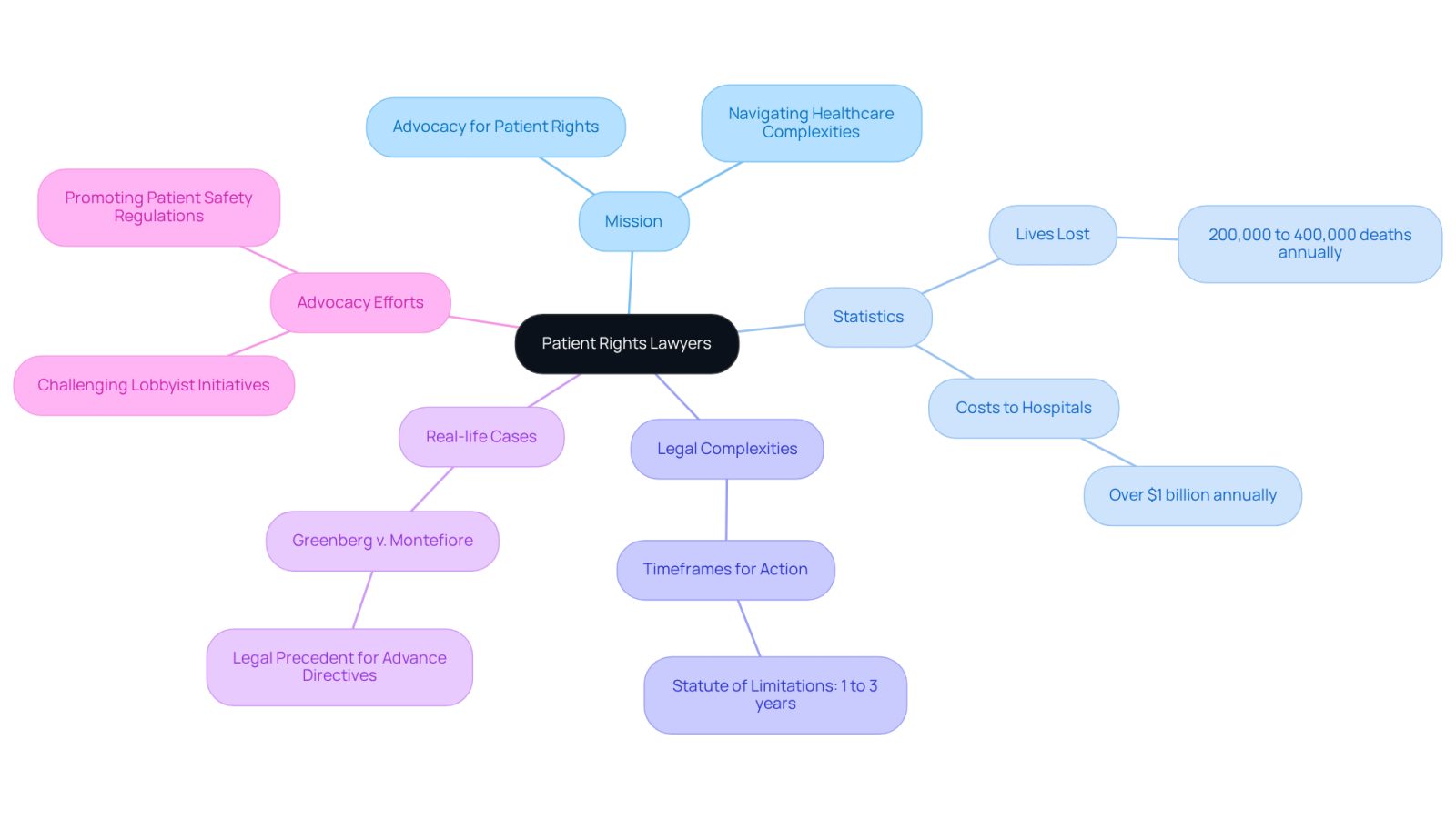 This mindmap illustrates the vital role of patient rights lawyers. Start at the center with their main purpose, then explore the branches that show statistics, legal challenges, real-life impacts, and advocacy efforts. Each branch highlights a different aspect of their work, helping you understand how they contribute to justice and patient care.