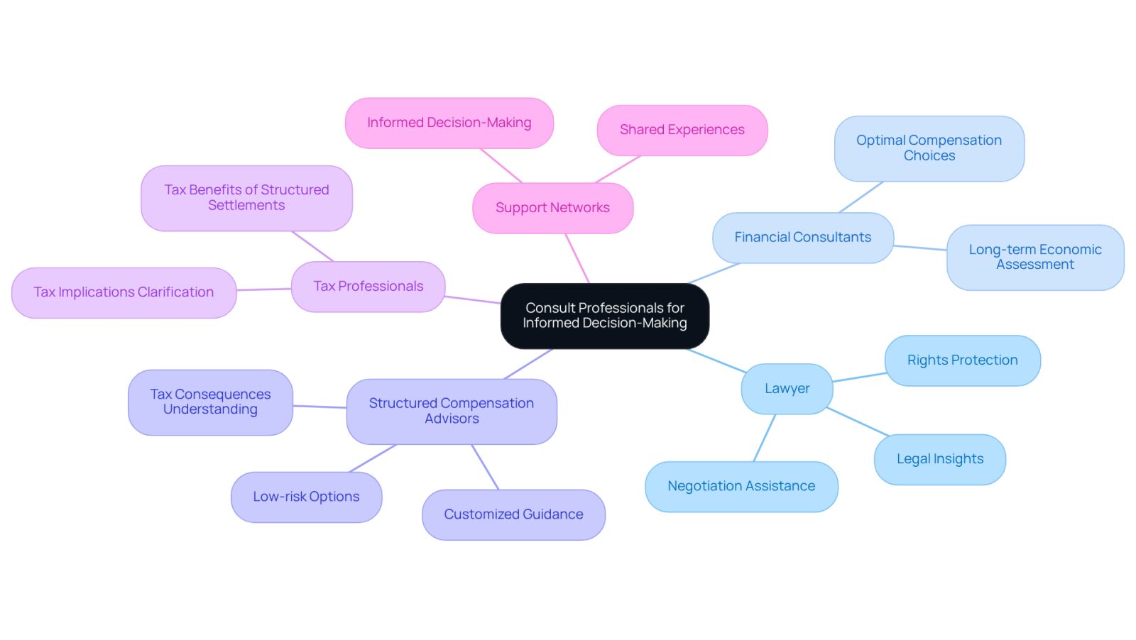 This mindmap shows the key professionals you should consult after an accident. Each branch represents a different type of expert, and the sub-branches explain how they can help you. Follow the branches to see how each professional contributes to making informed choices about your future.