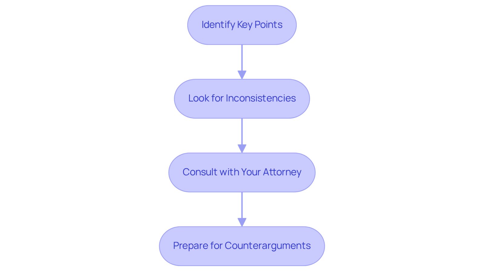 Follow the arrows from one step to the next. Each box shows what you need to do to prepare for negotiations effectively. Start by identifying key points, then check for inconsistencies, consult your attorney, and finally prepare for counterarguments.