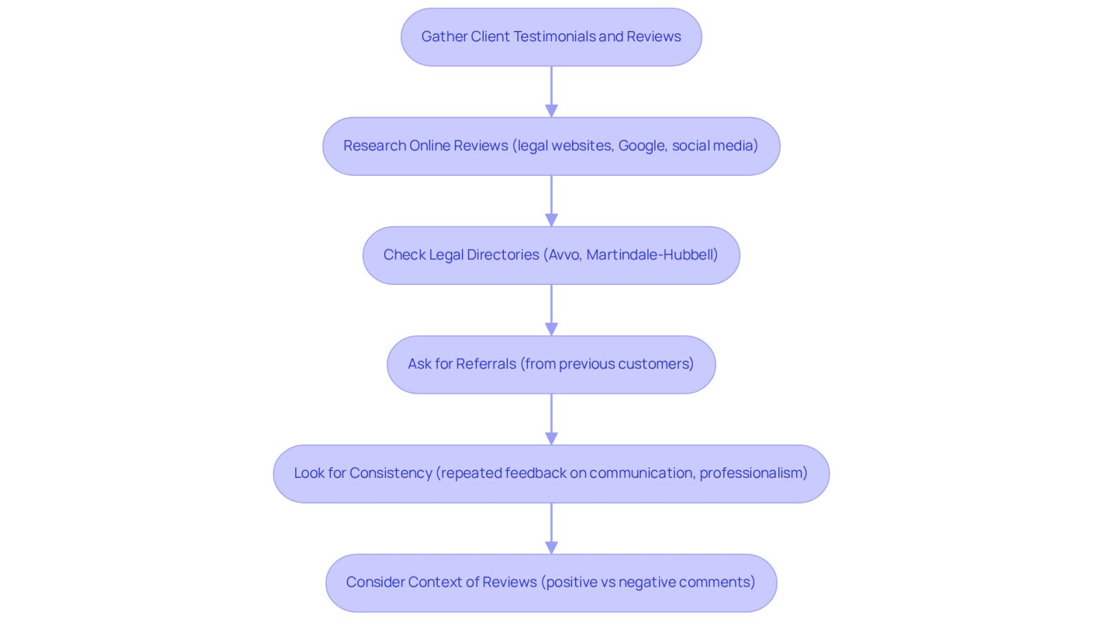Follow the arrows to see the steps you should take to gather testimonials and reviews. Each box represents an action you can take to evaluate a lawyer's reputation and effectiveness.