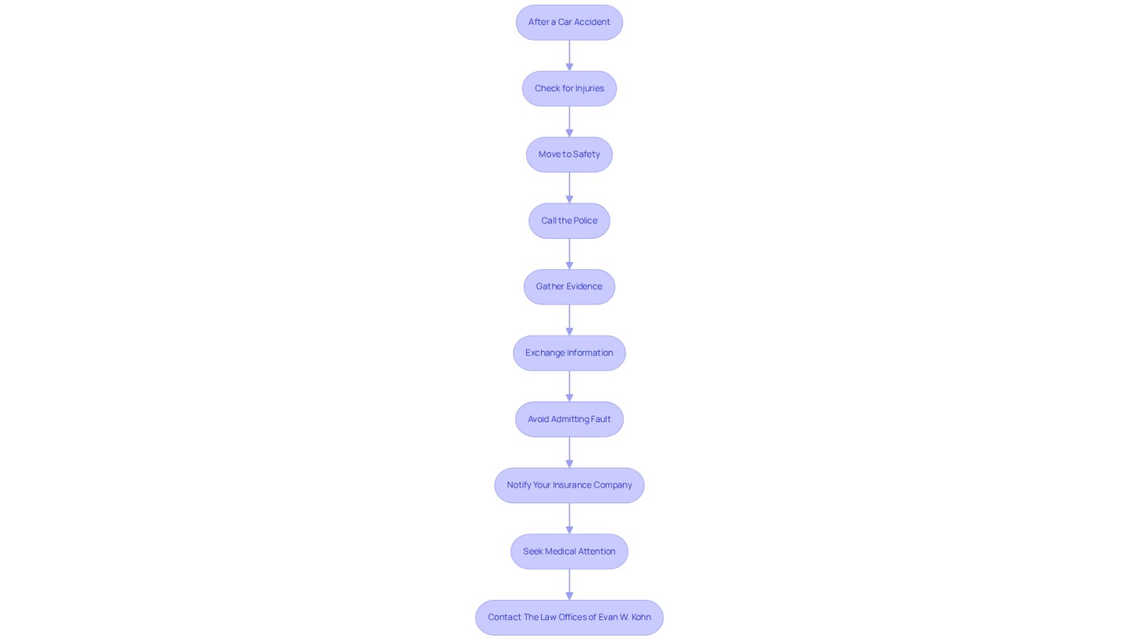This flowchart guides you through the important actions to take after a car accident. Start at the top and follow the arrows down to see what to do next. Each box represents a step, helping you remember the order and importance of each action.