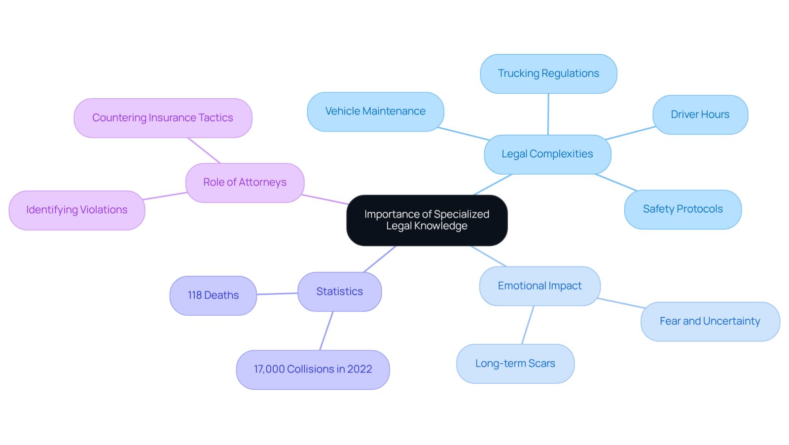 This mindmap illustrates how specialized legal knowledge is crucial in truck collision cases. Start at the center with the main idea, then explore the branches that show the various aspects that support this idea, like legal complexities and emotional impacts. Each branch helps you see how these elements connect to the central theme.