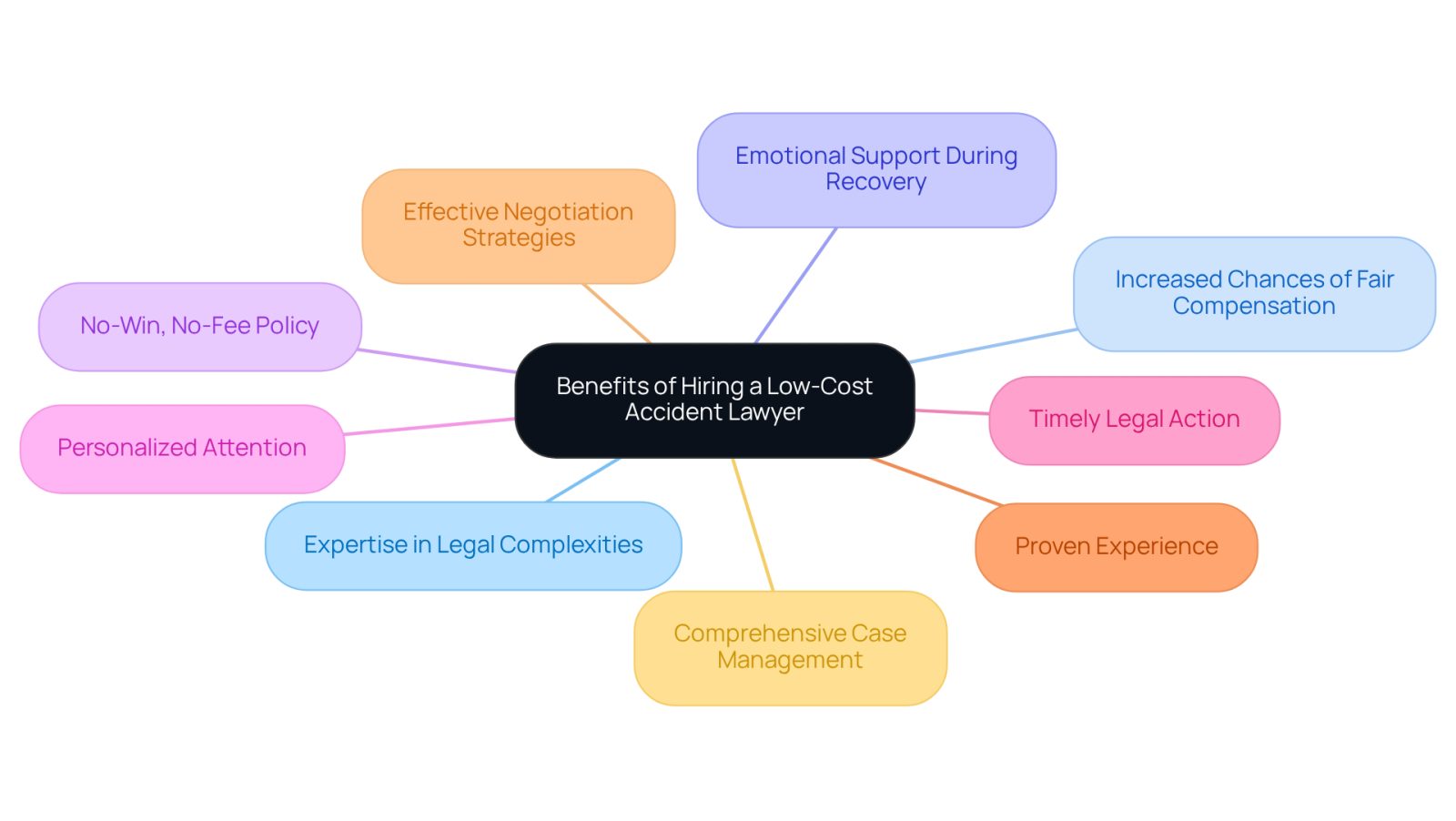 This mindmap illustrates the various benefits of hiring a low-cost accident lawyer. Each branch represents a specific advantage, showing how they all connect back to the central idea of improving your personal injury case. Follow the branches to see how each benefit contributes to a better legal experience.