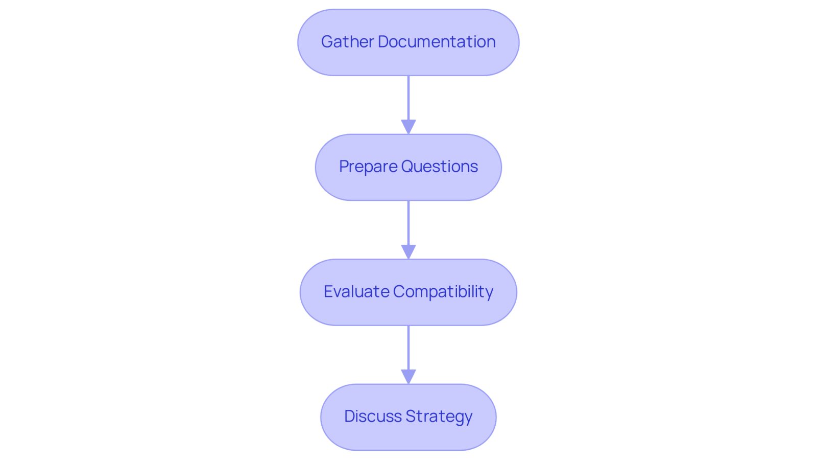 This flowchart guides you through the steps to take before meeting with a lawyer. Start at the top and follow the arrows down to see what you need to do at each stage, from gathering your documents to discussing your case strategy.
