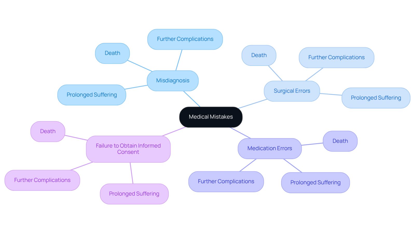 The central node represents the overarching theme of medical mistakes. Each branch shows a specific type of error, and the sub-branches detail the potential consequences. This layout helps visualize the complexity and severity of medical errors, making it easier to understand the impact on patients.
