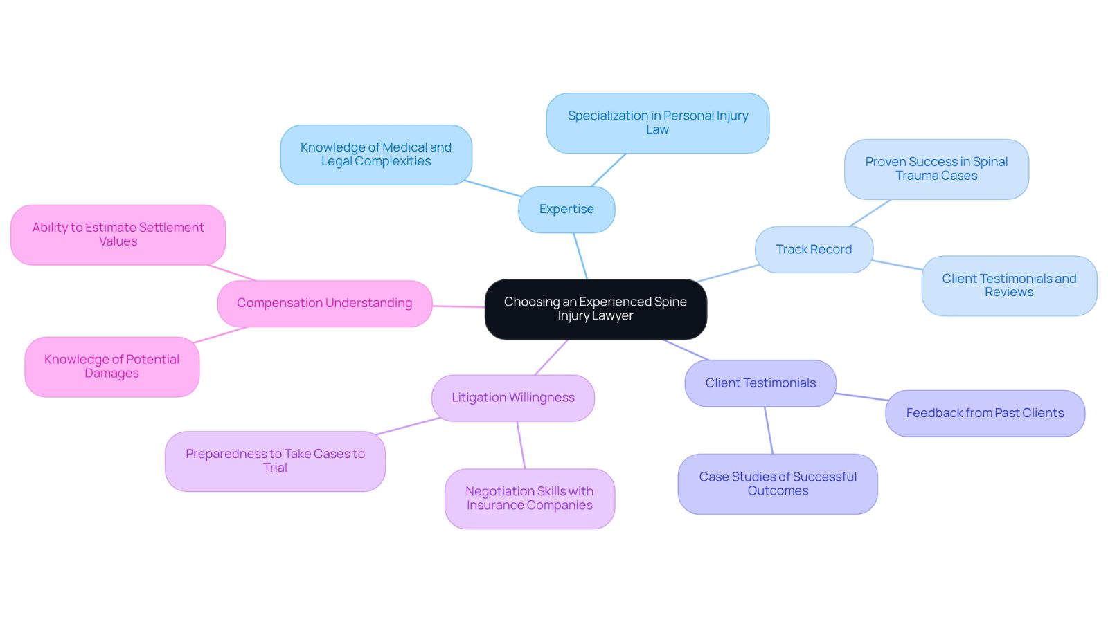 Start at the center with the main topic, then explore each branch to see important factors to consider when selecting a lawyer. Each branch represents a key area of focus, helping you understand what to look for in an attorney.