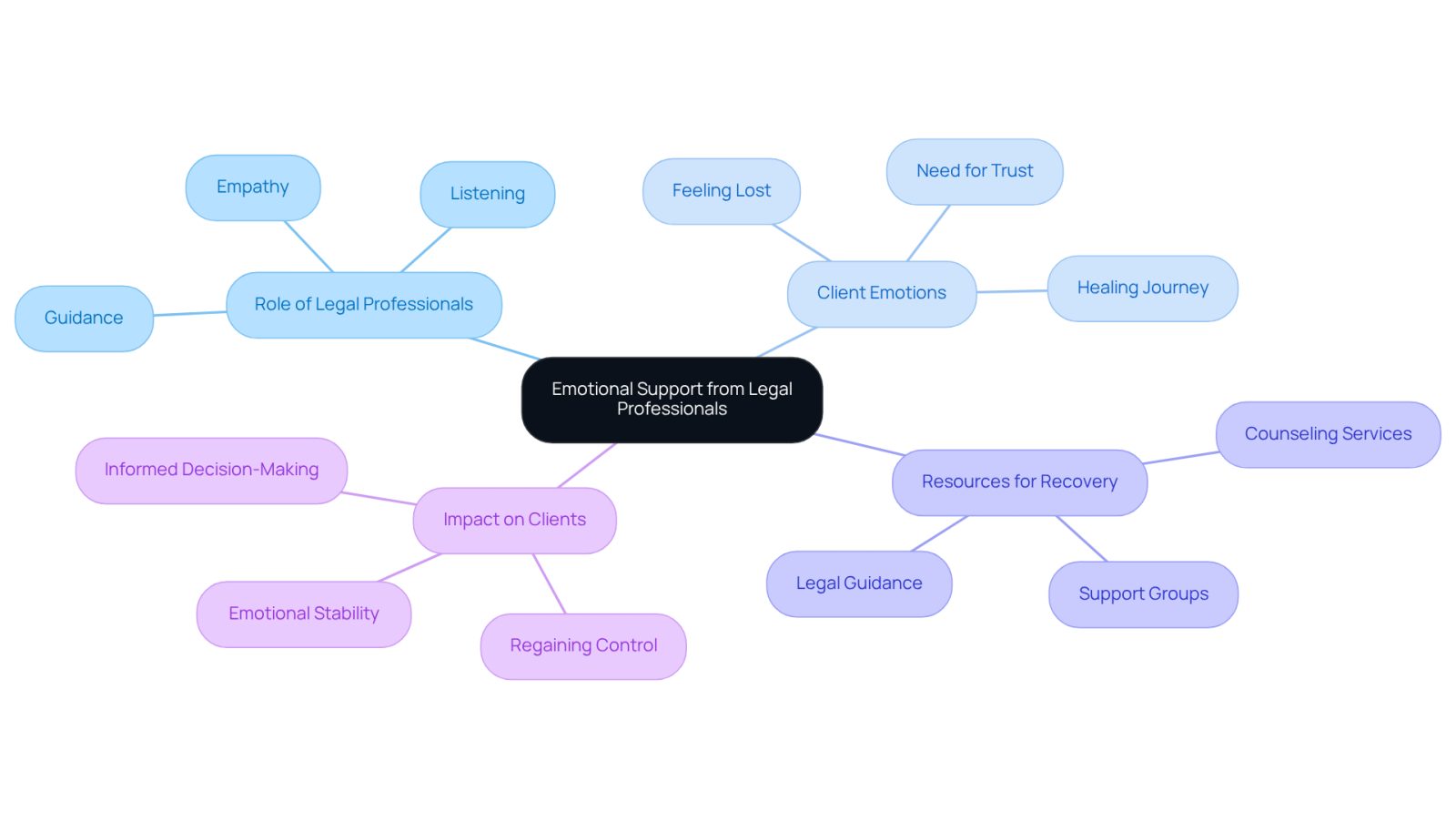 This mindmap illustrates how legal professionals support clients emotionally after car accidents. Start at the center with the main theme, then explore how they help clients cope with emotions, what resources they provide, and the overall impact on recovery.