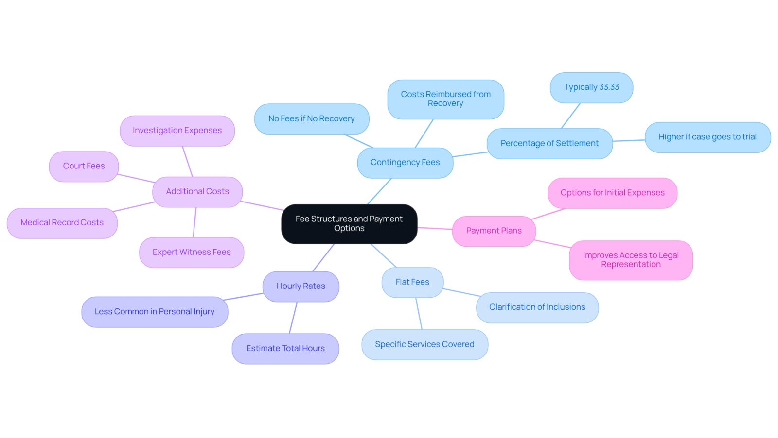 This mindmap helps you navigate the different ways lawyers charge for their services. Each branch represents a type of fee or payment option, and the sub-branches provide more details about what each type entails. Follow the branches to see how they connect and what you need to consider when choosing a lawyer.