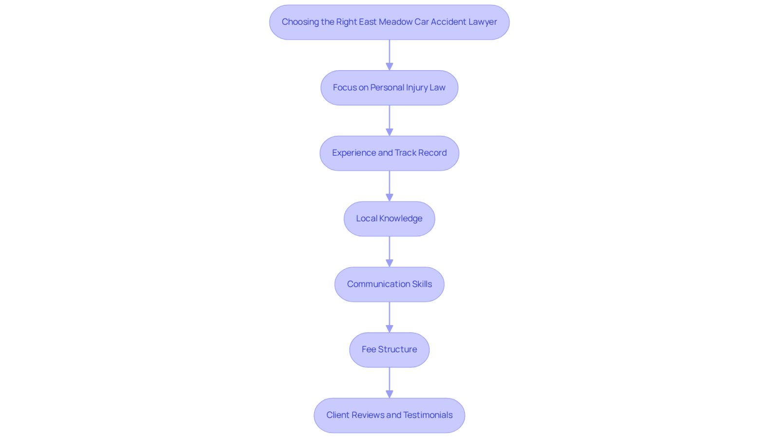 This flowchart guides you through the important steps to take when selecting a car accident lawyer. Each box represents a key factor to consider, helping you make an informed decision and ensuring you have the right support during a challenging time.