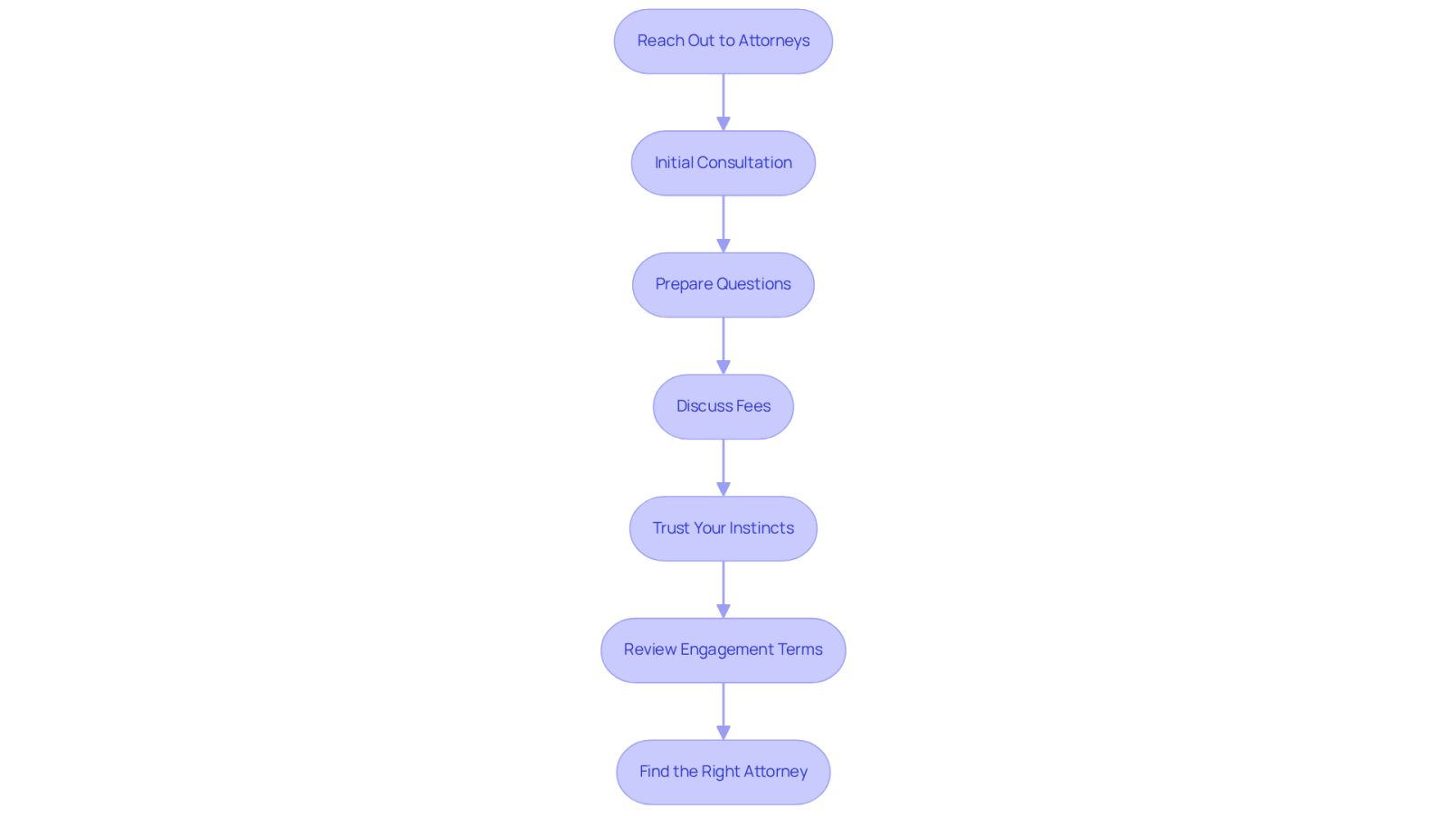 This flowchart guides you through the process of finding the right attorney. Follow the arrows to see each step, from reaching out to attorneys to reviewing engagement terms, ensuring you feel confident and informed at every stage.