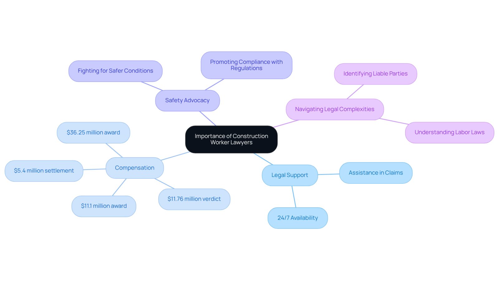 This mindmap illustrates how construction worker lawyers support injured workers. Each branch represents a key area of their importance, showing how they help with legal claims, secure compensation, advocate for safety, and navigate the legal system. Follow the branches to understand the full scope of their role.