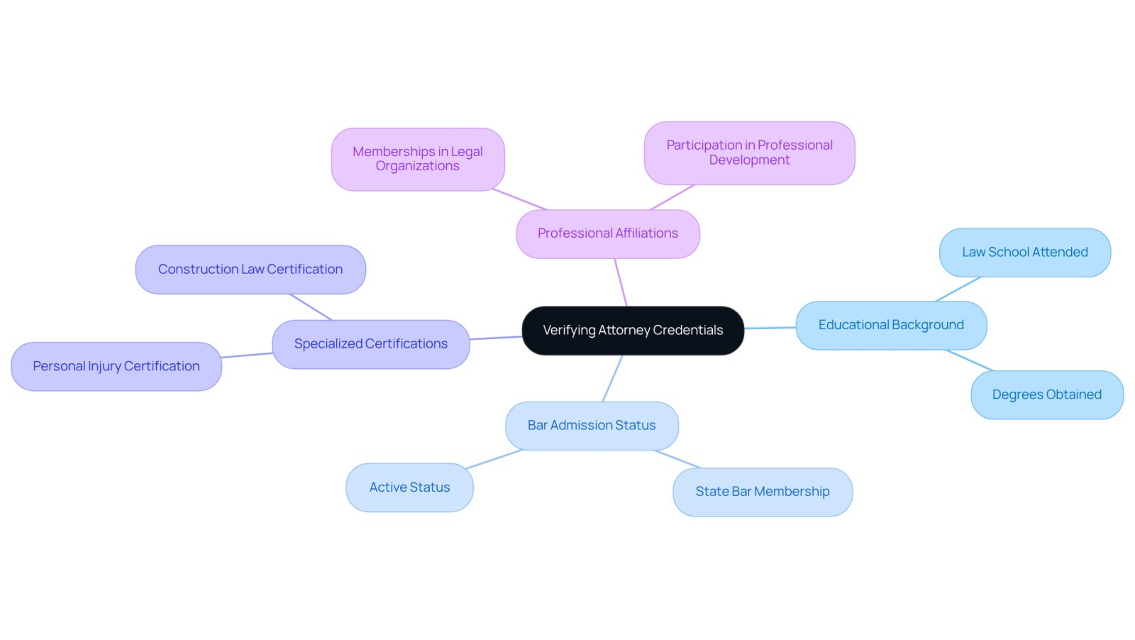 Start at the center with the main idea of verifying credentials. Each branch represents a different aspect to check, helping you understand what qualifications to look for in a lawyer. The more branches you explore, the better equipped you'll be to choose the right attorney.
