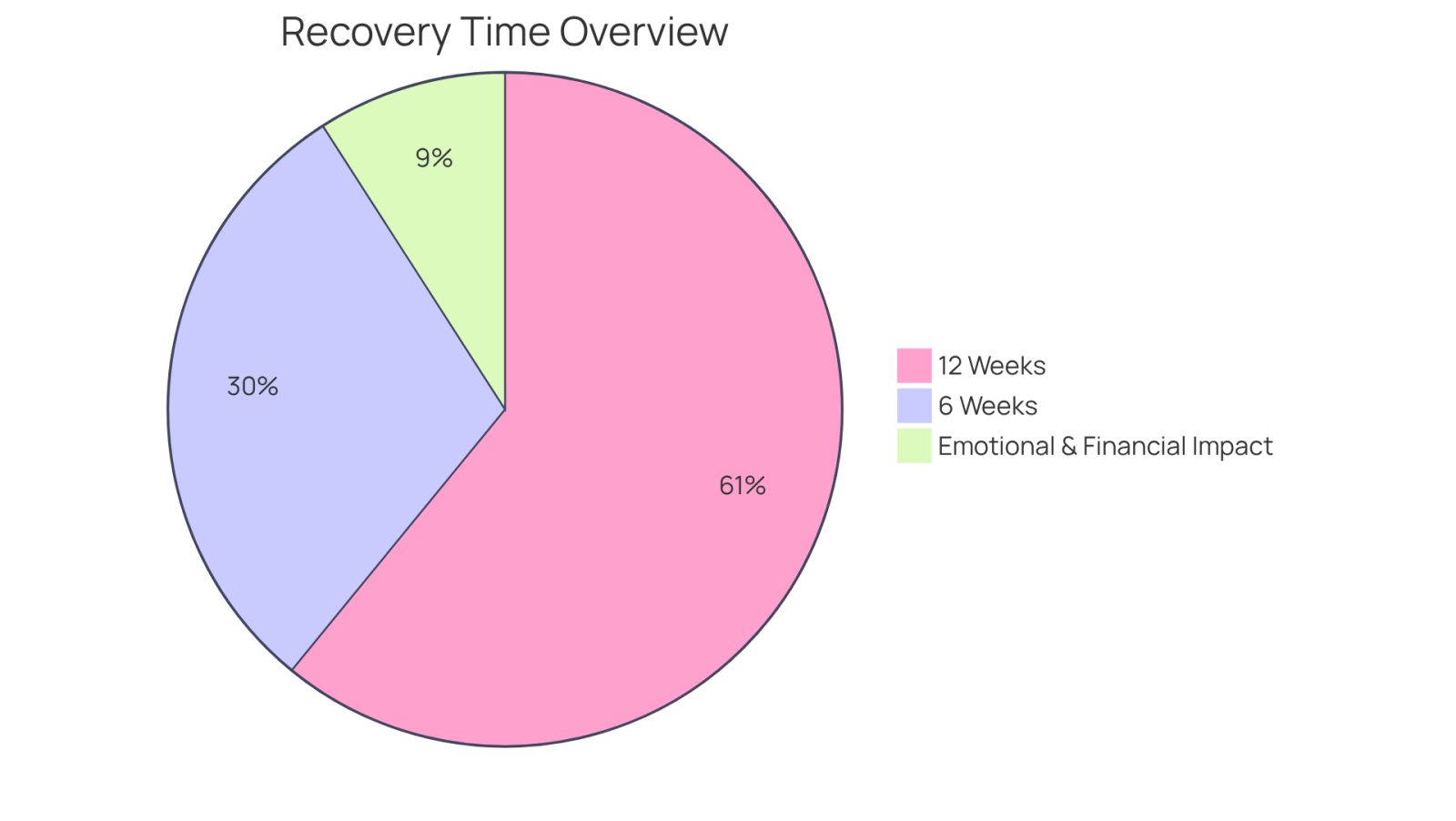 This pie chart shows the average recovery time for slip and fall injuries. The larger segment represents the longer recovery time, while the smaller segment shows the shorter recovery time. The additional section highlights the emotional and financial impacts that can occur during recovery.
