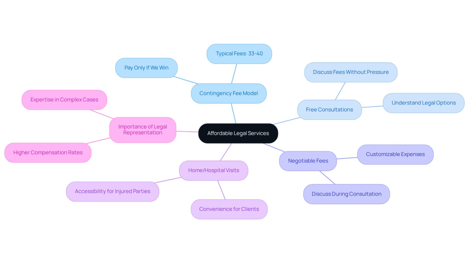 This mindmap illustrates the various aspects of affordable legal services offered by The Law Offices of Evan W. Kohn. Start at the center with the main theme, then explore each branch to see the specific services and benefits available to clients.