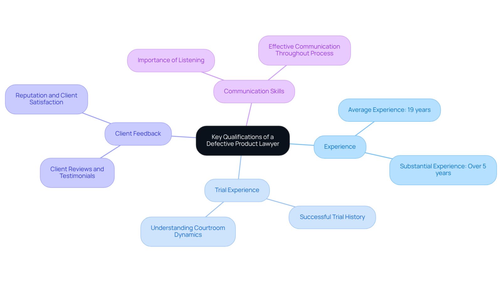 This mindmap helps you visualize the essential qualifications to look for in a defective product lawyer. Each branch represents a key area to consider, and the sub-branches provide specific details that can guide your decision-making process.